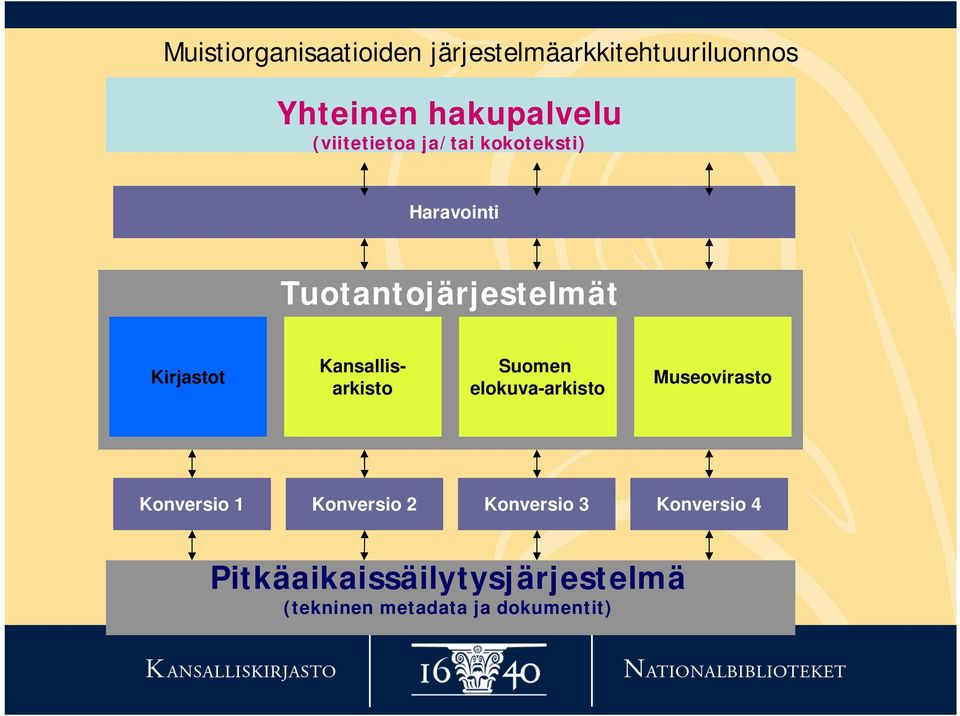 Kansallisarkisto Suomen elokuva-arkisto Museovirasto Konversio 1 Konversio 2