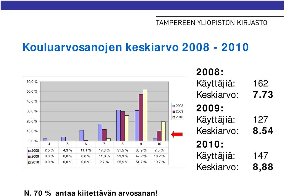 aineistojen tuntemusta Antaneet valmiuksia omatoimiseen tiedonhankintaan Auttaneet arvioimaan omia tiedonhakutaitojani Kehittäneet