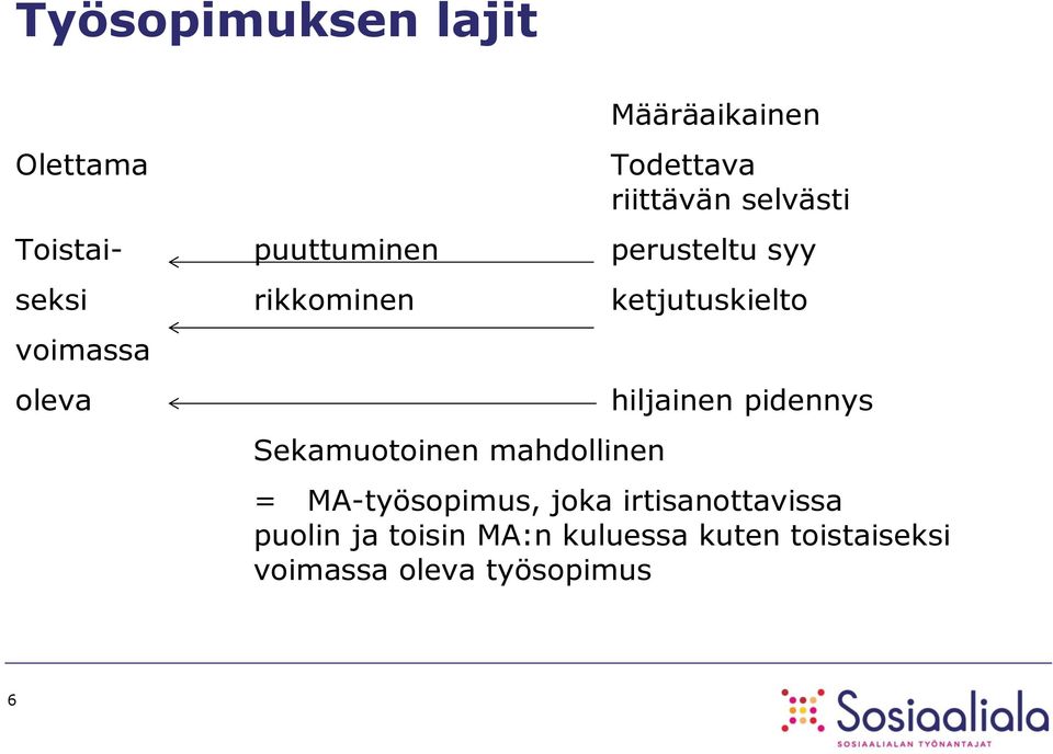 oleva Sekamuotoinen mahdollinen hiljainen pidennys = MA-työsopimus, joka