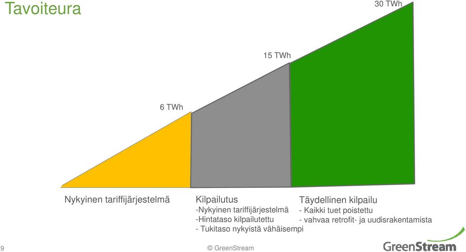 tariffijärjestelmä - Kaikki tuet poistettu -Hintataso