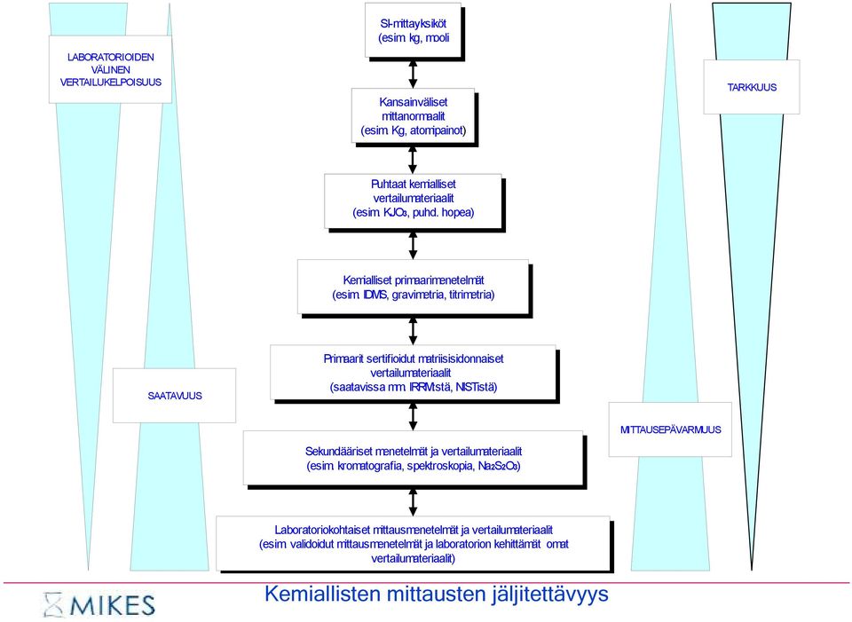 IDMS, gravimetria, titrimetria) SAATAVUUS Primaarit sertifioidut matriisisidonnaiset vertailumateriaalit (saatavissa mm.