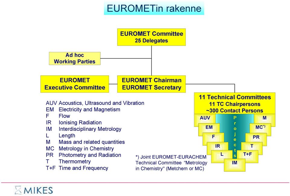 Chemistry PR Photometry and Radiation T Thermometry T+F Time and Frequency EUROMET Chairman EUROMET Secretary *) Joint EUROMET-EURACHEM Technical