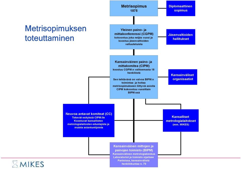 vuosittain BIPM:ssä Kansainväliset organisaatiot Neuvoa antavat komiteat (CC) Tekevät esityksiä CIPM:lle Koostuvat kansallisten metrologialaitosten edustajista ja muista asiantuntijoista Kansalliset