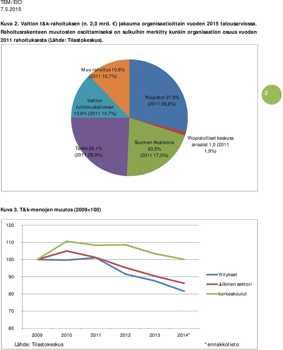 Muu rahoitus 10,8% (2011 10,7%) Valtion tutkimuslaitokset 13,6% (2011 14,7%) Yliopistot 27,9% (2011 26,8%) 2 Tekes 26,1% (2011 28,9%) Suomen Akatemia 20,5%