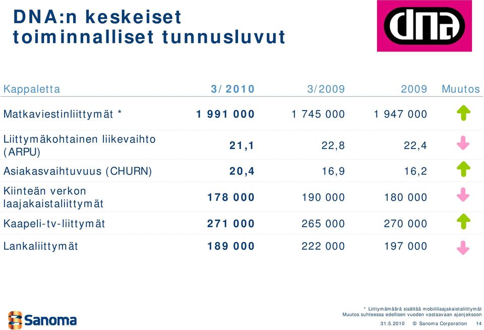 verkon laajakaistaliittymät 178 000 190 000 180 000 Kaapeli-tv-liittymät 271 000 265 000 270 000 Lankaliittymät 189 000