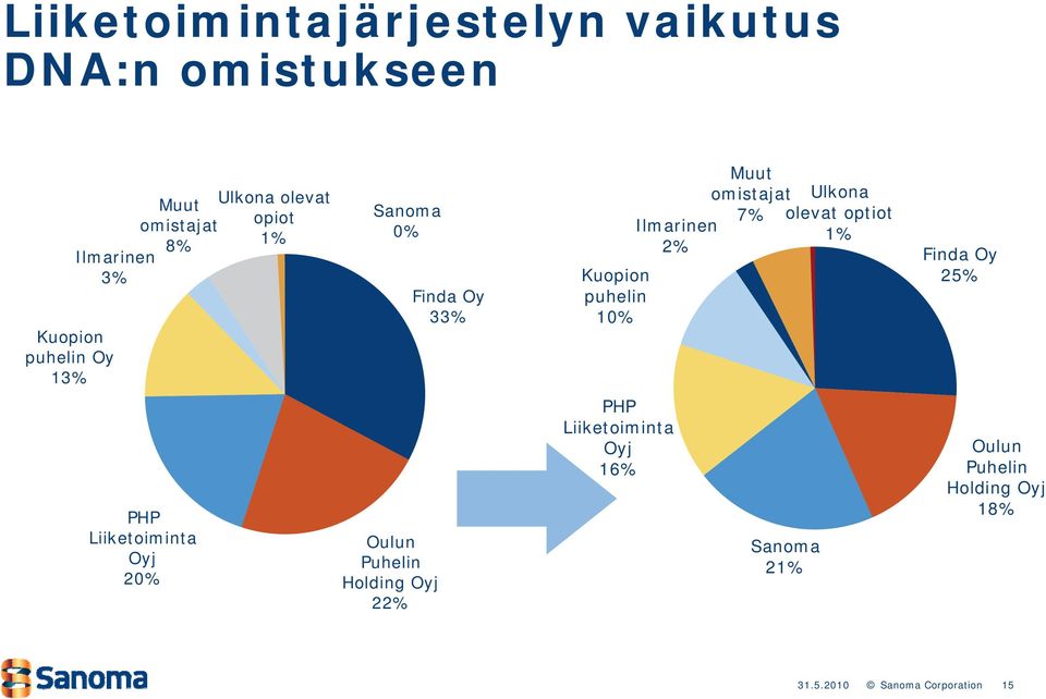 10% Muut omistajat 7% Ulkona olevat optiot 1% Finda Oy 25% PHP Liiketoiminta Oyj 20% Oulun