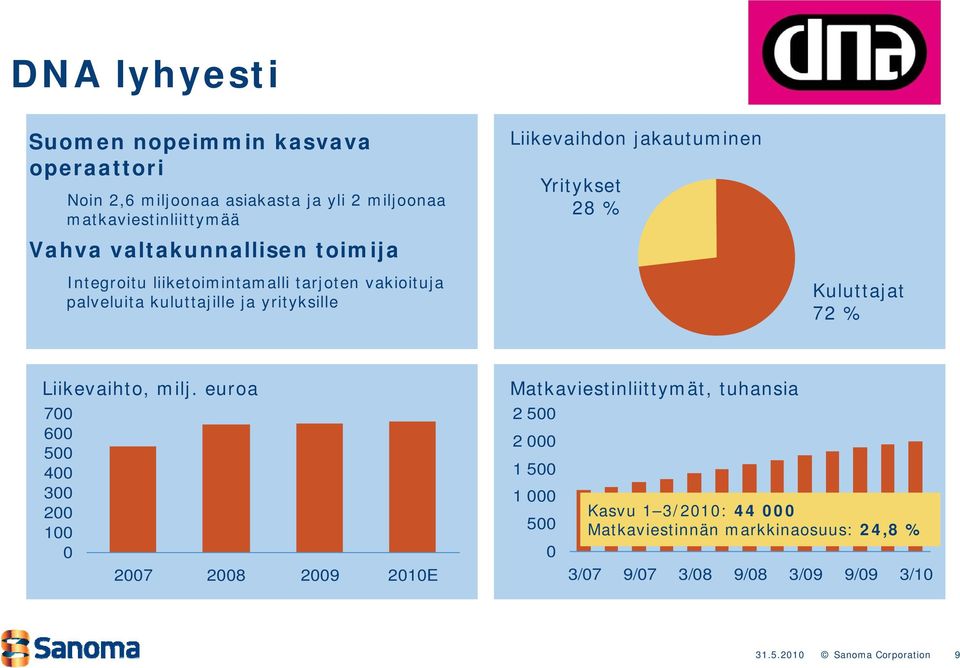 kuluttajille ja yrityksille Kuluttajat 72 % Liikevaihto, milj.