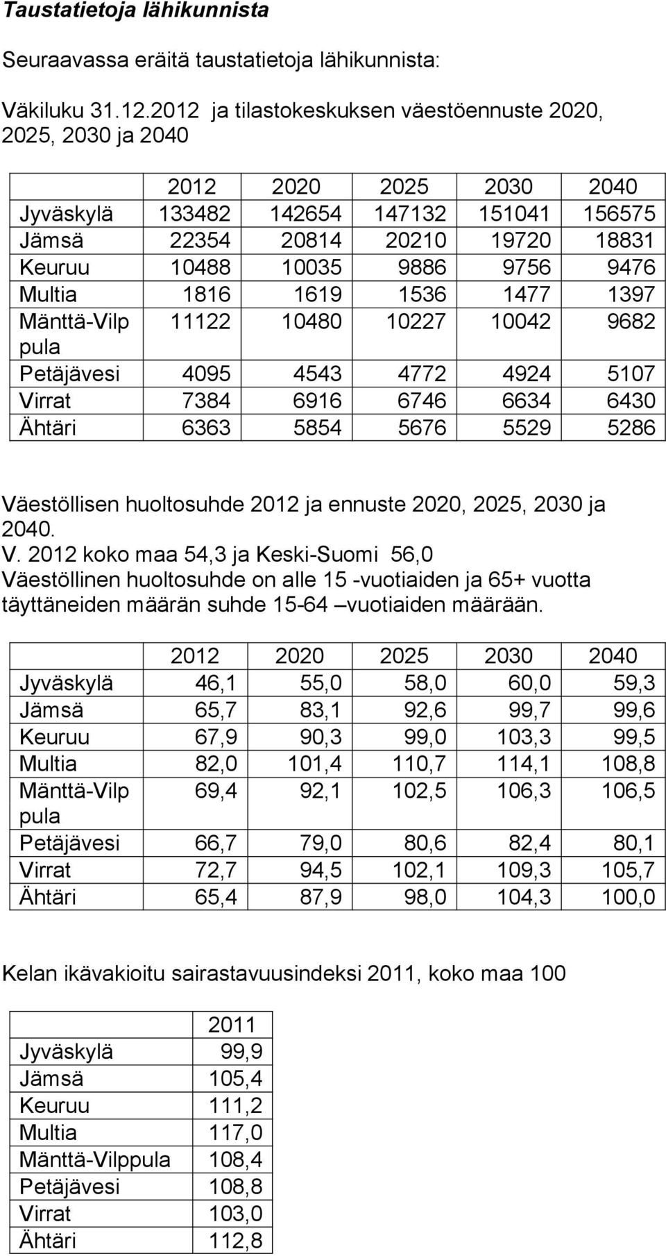 9476 Multia 1816 1619 1536 1477 1397 Mänttä-Vilp 11122 10480 10227 10042 9682 pula Petäjävesi 4095 4543 4772 4924 5107 Virrat 7384 6916 6746 6634 6430 Ähtäri 6363 5854 5676 5529 5286 Väestöllisen