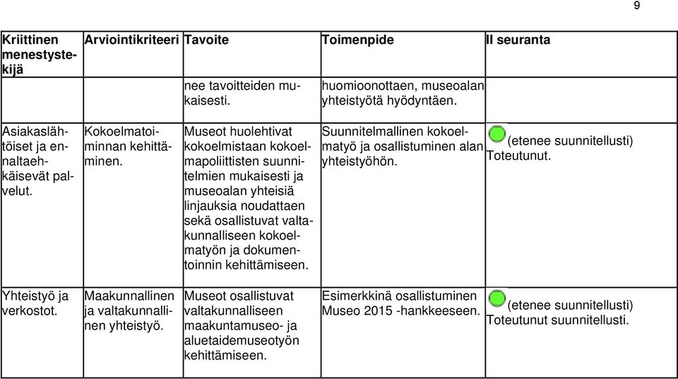 kokoelmatyön dokumentoinnin kehittämiseen. Suunnitelmallinen kokoelmatyö osallistuminen alan yhteistyöhön. Toteutunut. Yhteistyö verkostot.