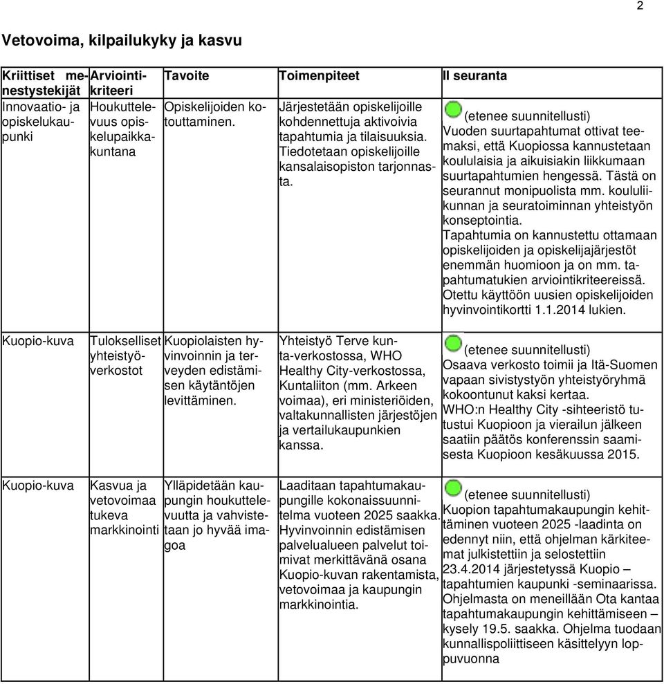 Vuoden suurtapahtumat ottivat teemaksi, että Kuopiossa kannustetaan koululaisia aikuisiakin liikkumaan suurtapahtumien hengessä. Tästä on seurannut monipuolista mm.