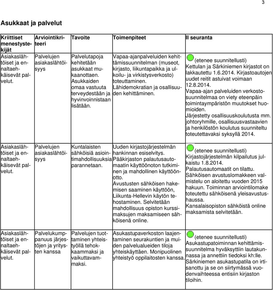 Vapaa-anpalveluiden kehittämissuunnitelman (museot, kirsto, liikuntapaikka ulkoilu- virkistysverkosto) toteuttaminen. Lähidemokratian osallisuuden kehittäminen.