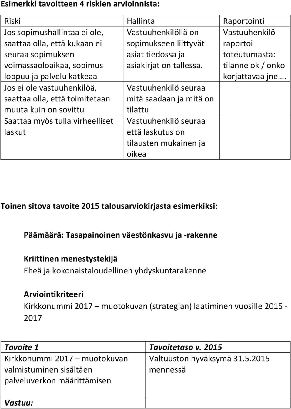 Jos ei ole vastuuhenkilöä, saattaa olla, että toimitetaan muuta kuin on sovittu Saattaa myös tulla virheelliset laskut Vastuuhenkilö seuraa mitä saadaan ja mitä on tilattu Vastuuhenkilö seuraa että