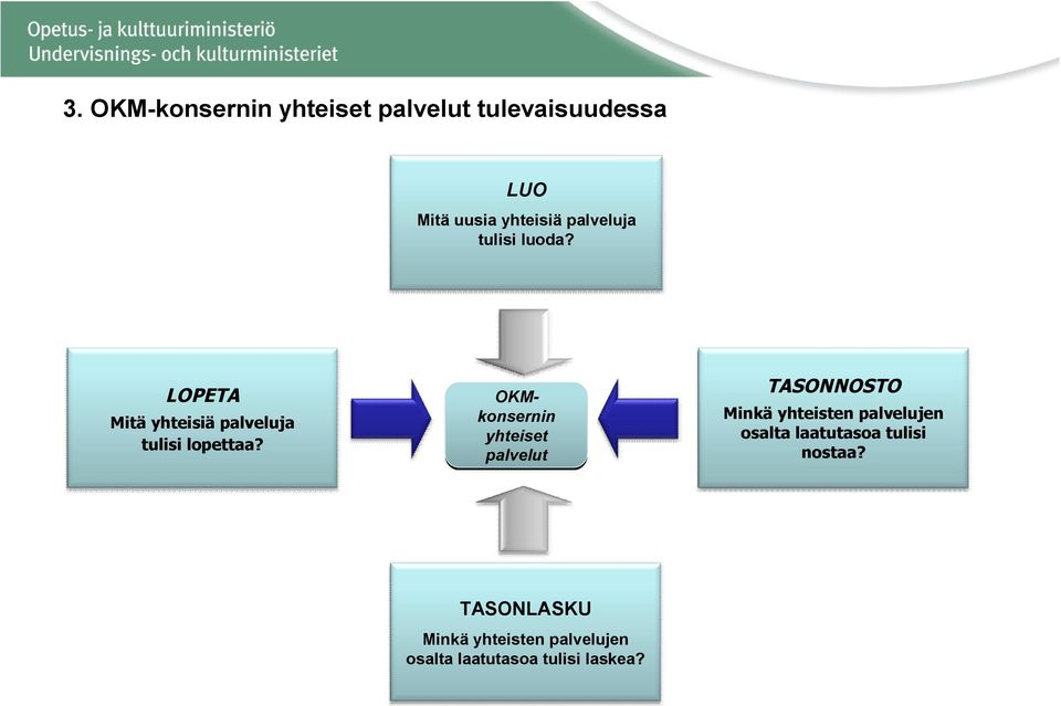 OKMkonsernin yhteiset palvelut TASONNOSTO Minkä yhteisten palvelujen osalta