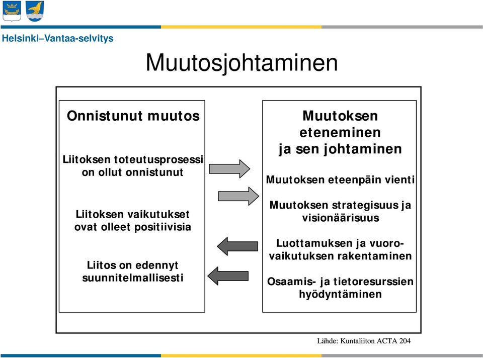 ja sen johtaminen Muutoksen eteenpäin vienti Muutoksen strategisuus ja visionäärisuus