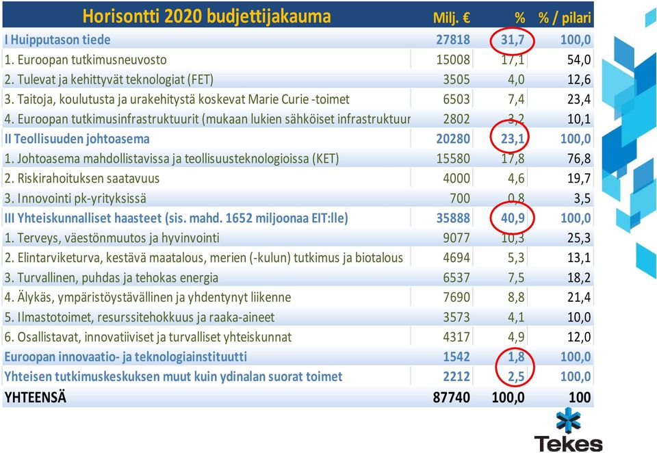 Euroopan tutkimusinfrastruktuurit (mukaan lukien sähköiset infrastruktuur 2802 3,2 10,1 II Teollisuuden johtoasema 20280 23,1 100,0 1.