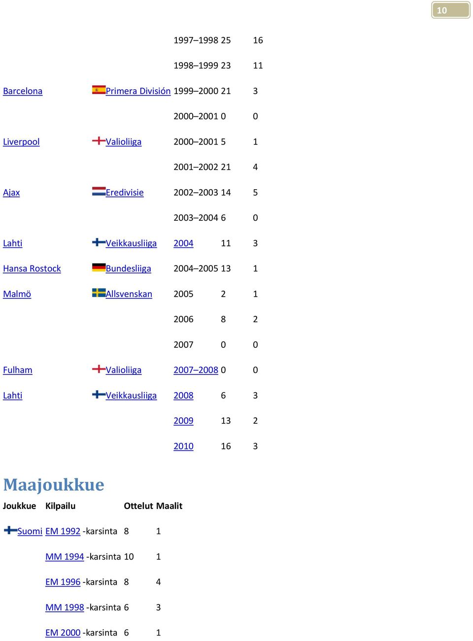2005 2 2006 8 2007 0 3 2 0 Fulham Valioliiga 2007 2008 0 0 Lahti Veikkausliiga 2008 6 2009 3 2000 6 3 2 3 Maajoukkue Joukkue