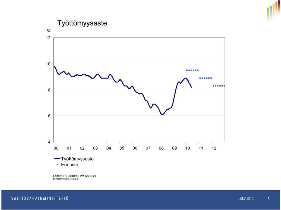 Ennuste Lähde: TK (2010:6), VM (2010:2) 27.