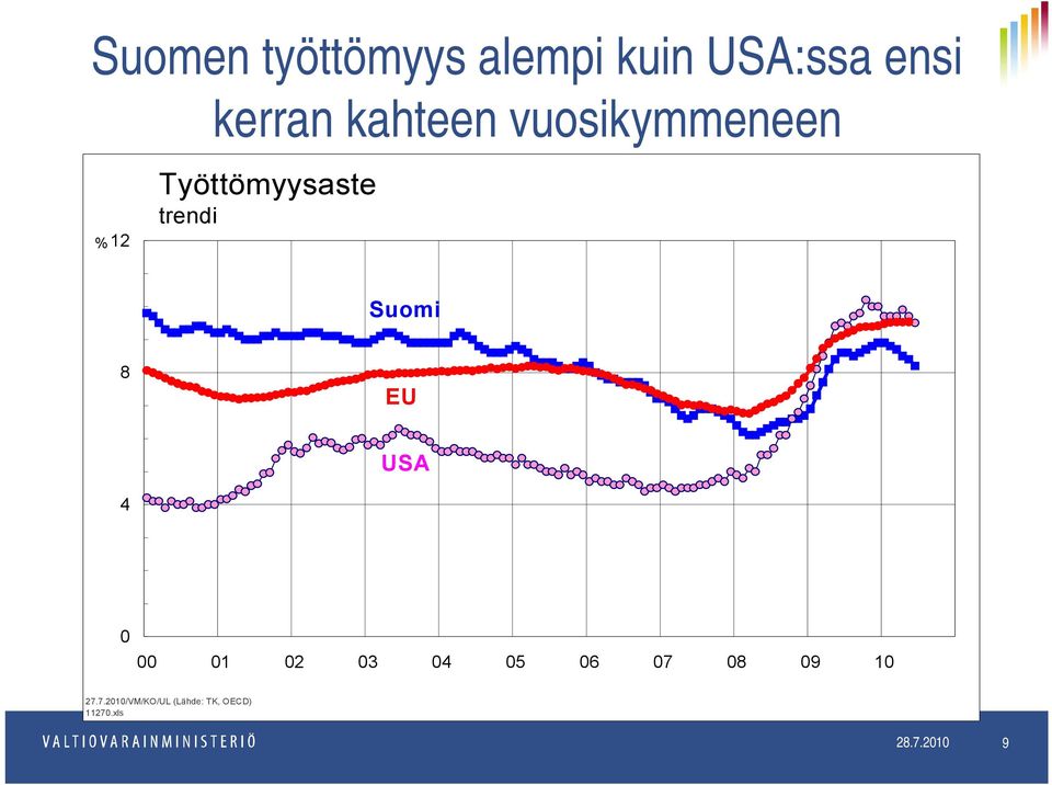 Suomi 8 EU USA 4 0 00 01 02 03 04 05 06 07 08 09 10 27.