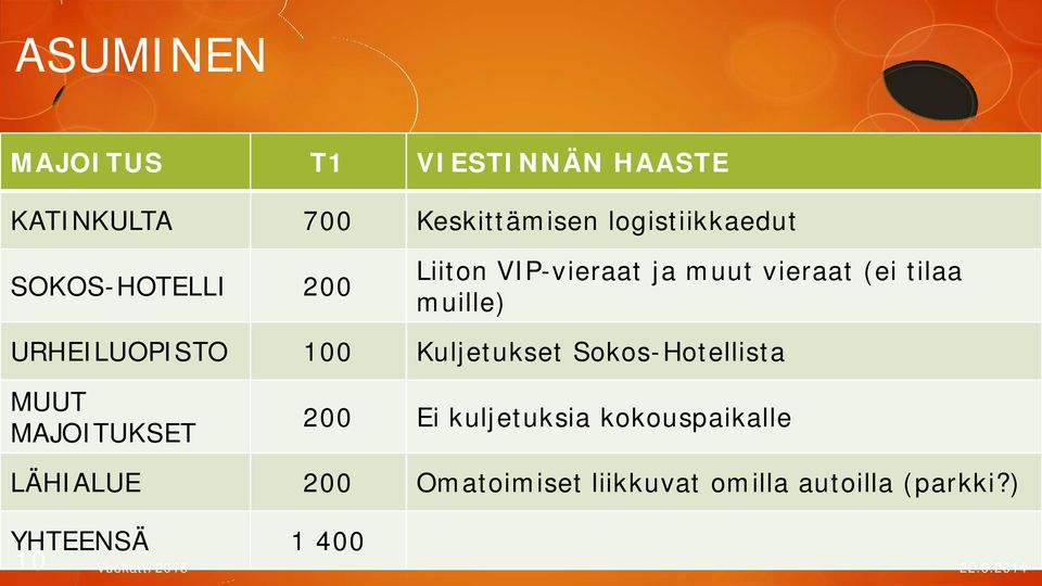 100 Kuljetukset Sokos-Hotellista MUUT MAJOITUKSET 200 Ei kuljetuksia kokouspaikalle