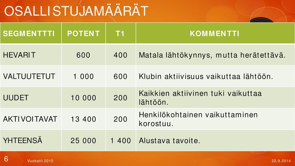 UUDET 10 000 200 AKTIVOITAVAT 13 400 200 Kaikkien aktiivinen tuki vaikuttaa lähtöön.