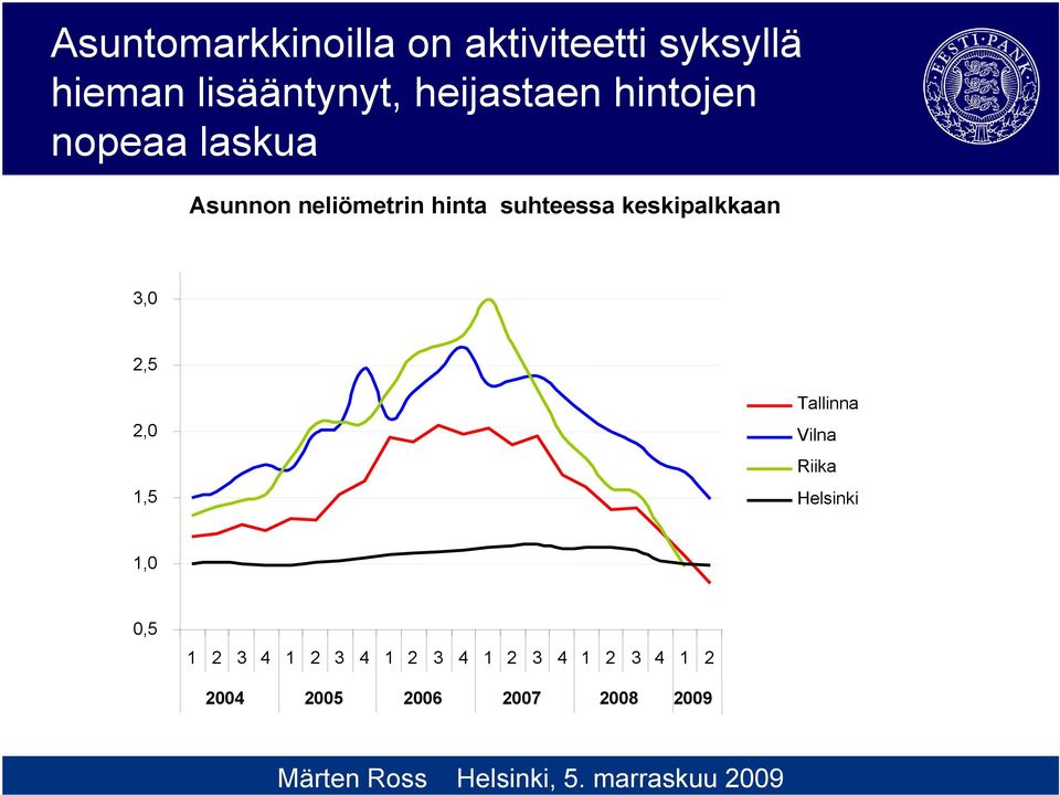 marraskuu teema 2009 10 Asunnon neliömetrin hinta suhteessa keskipalkkaan 3,0 2,5 2,0