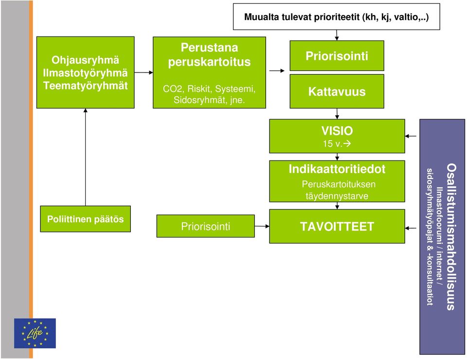 Systeemi, Sidosryhmät, jne. Kattavuus VISIO 15 v.