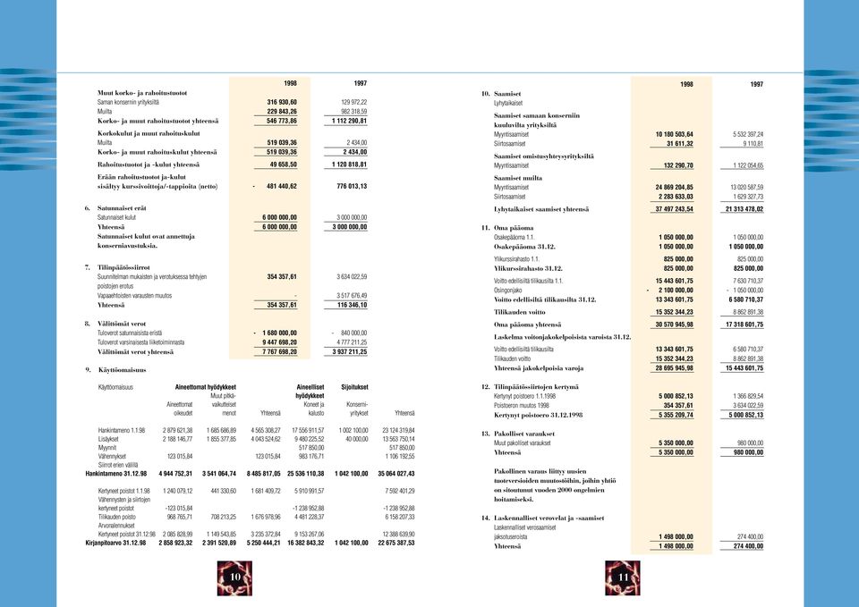 kurssivoittoja/-tappioita (netto) - 481 440,62 776 013,13 6.