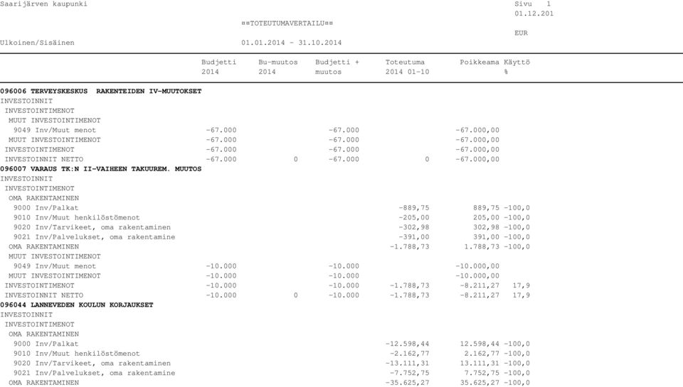 MUUTOS 9000 Inv/Palkat -889,75 889,75-100,0 9010 Inv/Muut henkilöstömenot -205,00 205,00-100,0 9020 Inv/Tarvikeet, oma rakentaminen -302,98 302,98-100,0 9021 Inv/Palvelukset, oma rakentamine -391,00