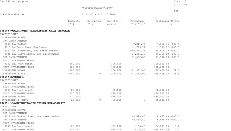 000-100.000-100.000,00 MUUT -100.000-100.000-100.000,00-100.000-100.000-71.592,00-28.408,00 71,6 NETTO -100.000 0-100.000-71.592,00-28.408,00 71,6 096549 KOTINIEMI MUUT 9049 Inv/Muut menot -20.000-20.