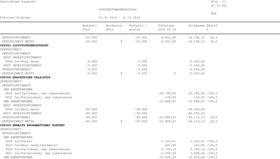 786,82-100,0 9021 Inv/Palvelukset, oma rakentamine -100,05 100,05-100,0-23.886,87 23.886,87-100,0 MUUT 9049 Inv/Muut menot -90.000-90.000-90.000,00 MUUT -90.000-90.000-90.000,00-90.000-90.000-23.