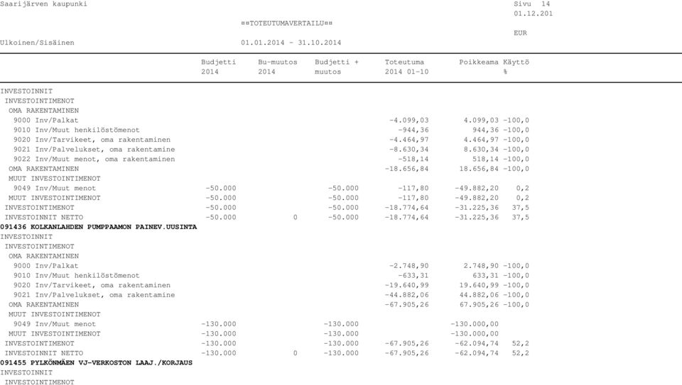 000-117,80-49.882,20 0,2 MUUT -50.000-50.000-117,80-49.882,20 0,2-50.000-50.000-18.774,64-31.225,36 37,5 NETTO -50.000 0-50.000-18.774,64-31.225,36 37,5 091436 KOLKANLAHDEN PUMPPAAMON PAINEV.