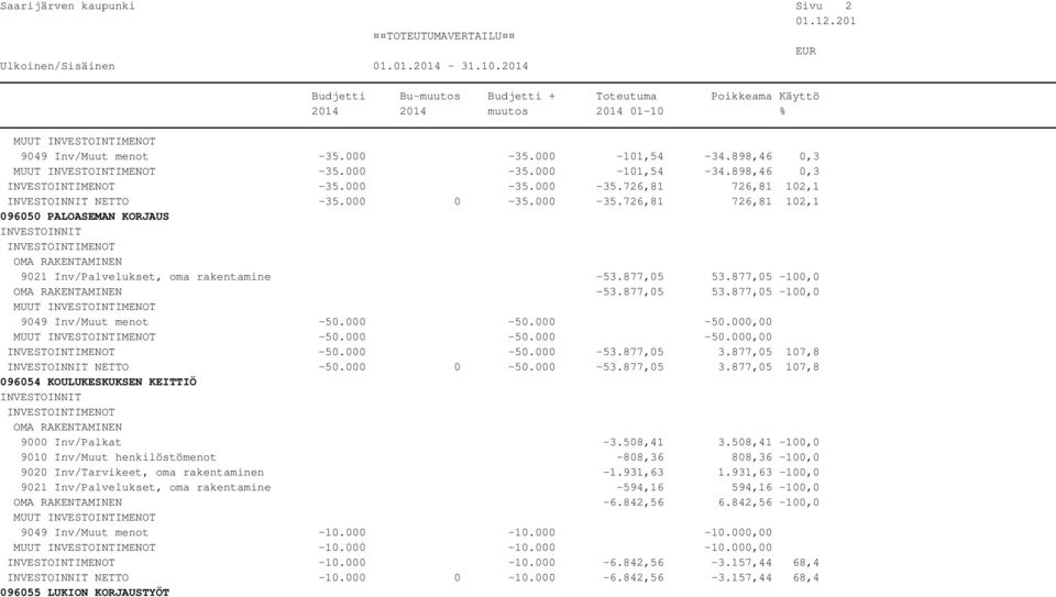 877,05 107,8 NETTO -50.000 0-50.000-53.877,05 3.877,05 107,8 096054 KOULUKESKUKSEN KEITTIÖ 9000 Inv/Palkat -3.508,41 3.