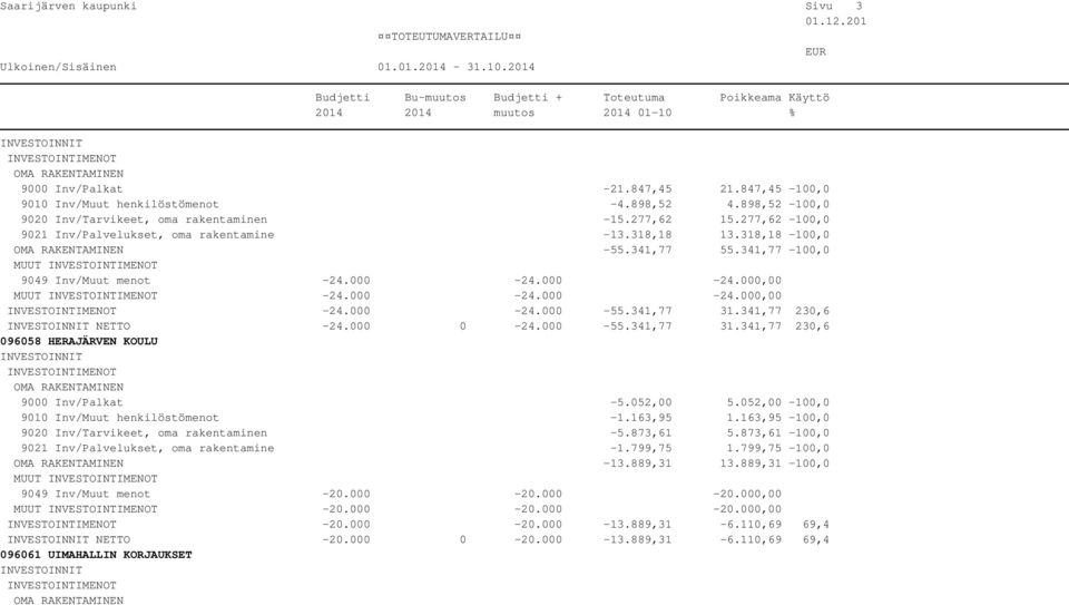 341,77 31.341,77 230,6 NETTO -24.000 0-24.000-55.341,77 31.341,77 230,6 096058 HERAJÄRVEN KOULU 9000 Inv/Palkat -5.052,00 5.052,00-100,0 9010 Inv/Muut henkilöstömenot -1.163,95 1.