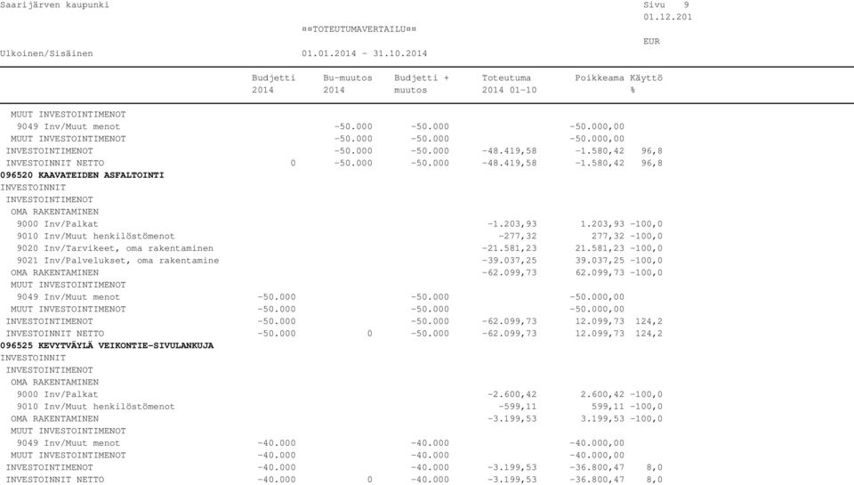 037,25-100,0-62.099,73 62.099,73-100,0 MUUT 9049 Inv/Muut menot -50.000-50.000-50.000,00 MUUT -50.000-50.000-50.000,00-50.000-50.000-62.099,73 12.