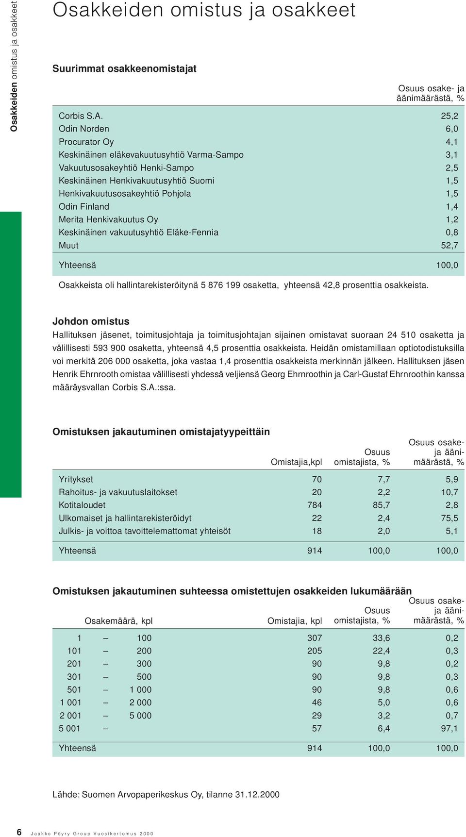 Odin Finland 1,4 Merita Henkivakuutus Oy 1,2 Keskinäinen vakuutusyhtiö Eläke-Fennia,8 Muut 52,7 Yhteensä 1, Osakkeista oli hallintarekisteröitynä 5 876 199 osaketta, yhteensä 42,8 prosenttia