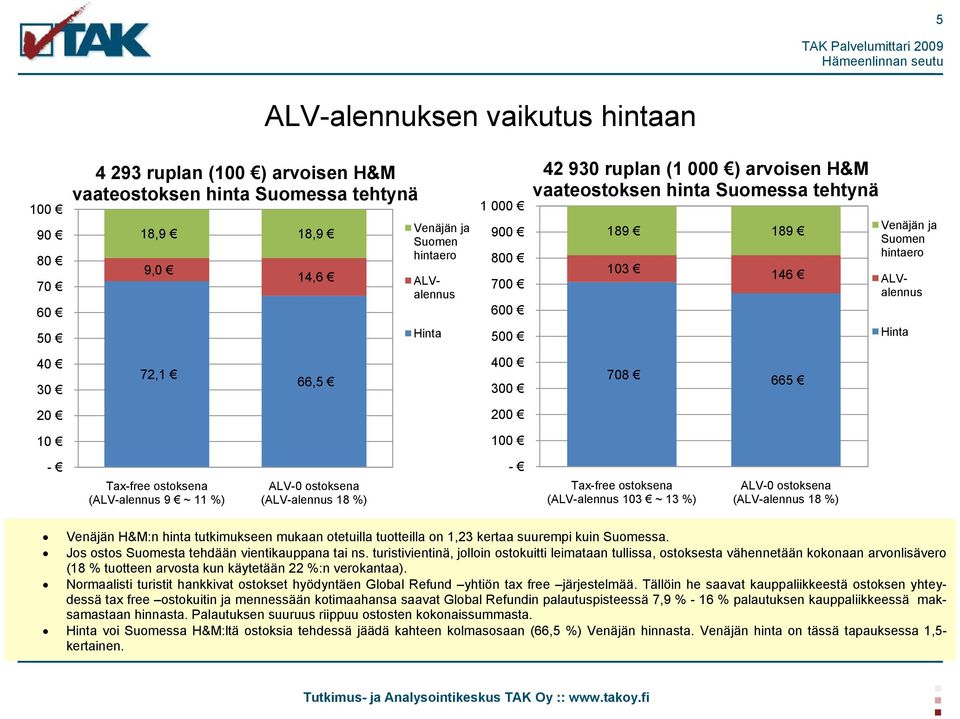 Tax-free ostoksena (ALV-alennus 9 ~ 11 %) ALV-0 ostoksena (ALV-alennus 18 %) - Tax-free ostoksena (ALV-alennus 103 ~ 13 %) ALV-0 ostoksena (ALV-alennus 18 %) Venäjän H&M:n hinta tutkimukseen mukaan