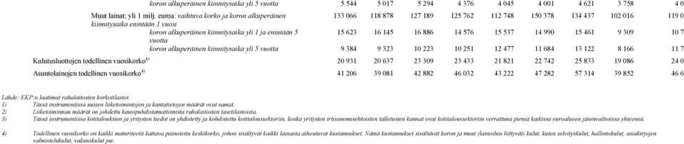 15 623 16 145 16 886 14 576 15 537 14 990 15 461 9 309 10 7 koron alkuperäinen kiinnitysaika yli 5 9 384 9 323 10 223 10 251 12 477 11 684 13 122 8 166 11 7 Kulutusluottojen todellinen vuosikorko 4)