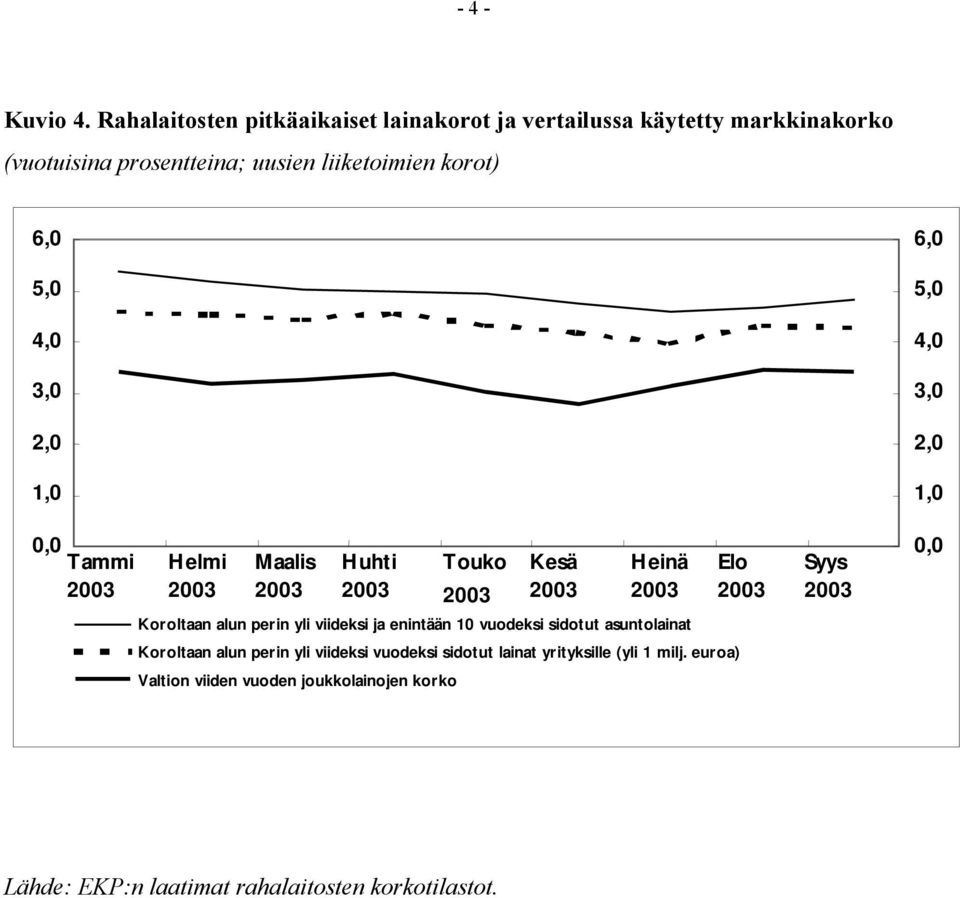 liiketoimien korot) 5,0 3,0 2,0 1,0 0,0 Tammi Helmi Maalis Huhti Touko Kesä Heinä Koroltaan alun perin yli