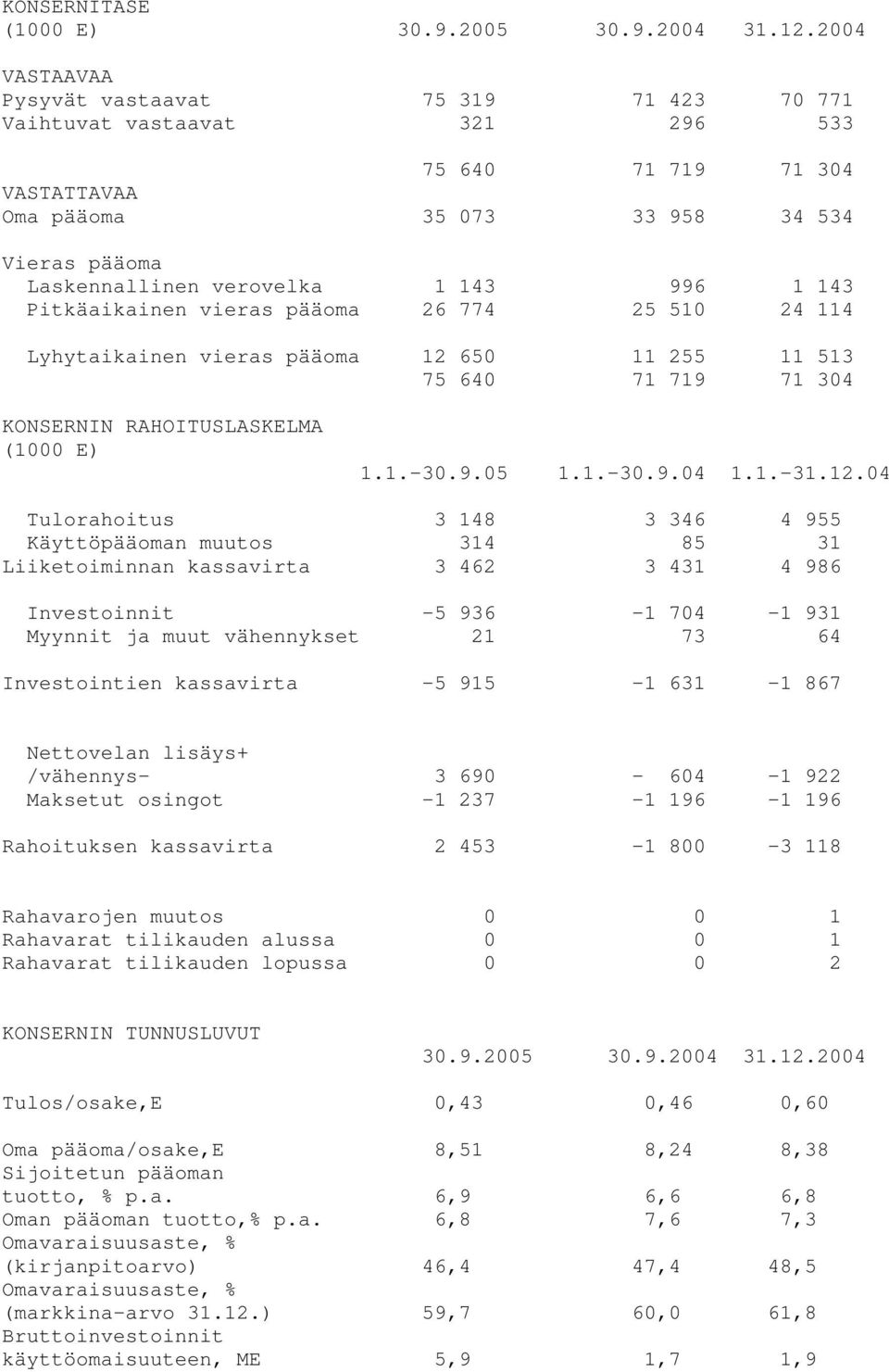 650 11 255 11 513 75 640 71 719 71 304 KONSERNIN RAHOITUSLASKELMA 1.1.-30.9.05 1.1.-30.9.04 1.1.-31.12.