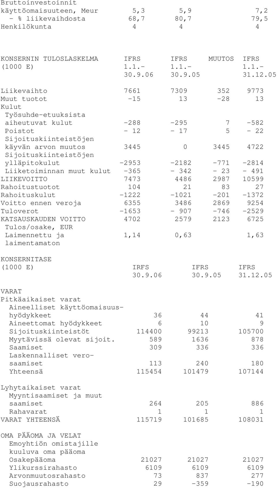 1.- 1.1.- 1.1.- Liikevaihto 7661 7309 352 9773 Muut tuotot -15 13-28 13 Kulut Työsuhde-etuuksista aiheutuvat kulut -288-295 7-582 Poistot - 12-17 5-22 käyvän arvon muutos 3445 0 3445 4722