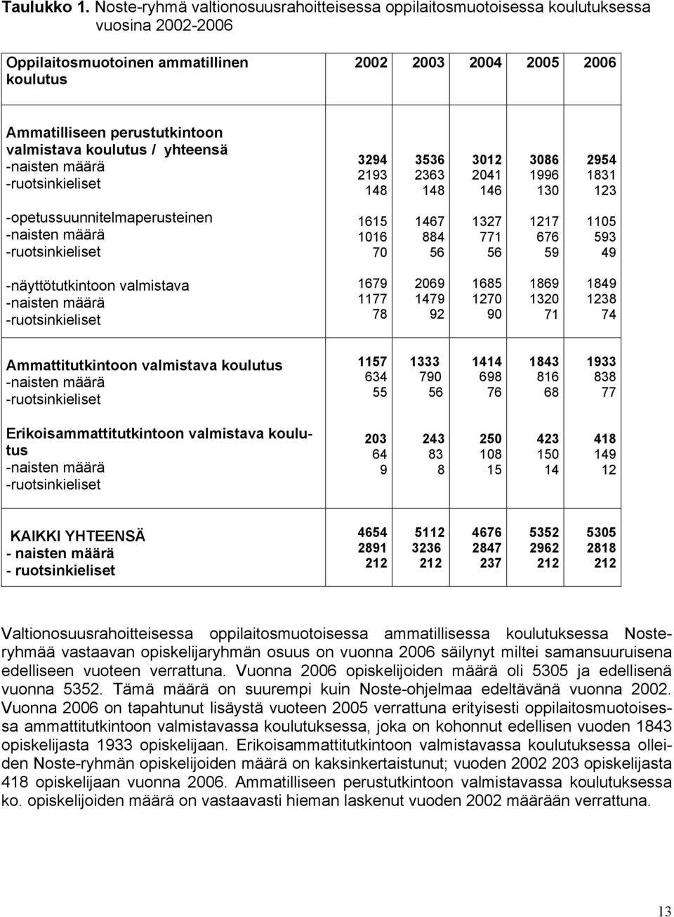 valmistava koulutus / yhteensä -naisten määrä -ruotsinkieliset 3294 2193 148 3536 2363 148 3012 2041 146 3086 1996 130 2954 1831 123 -opetussuunnitelmaperusteinen -naisten määrä -ruotsinkieliset 1615