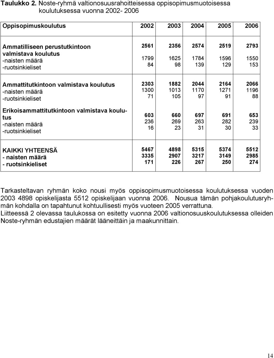 määrä -ruotsinkieliset 2561 1799 84 2356 1625 98 2574 1784 139 2519 1596 129 2793 1550 153 Ammattitutkintoon valmistava koulutus -naisten määrä -ruotsinkieliset 2303 1300 71 1882 1013 105 2044 1170