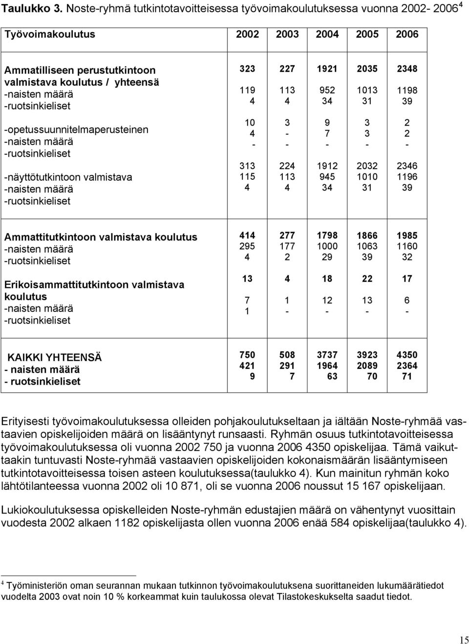 -ruotsinkieliset 323 119 4 227 113 4 1921 952 34 2035 1013 31 2348 1198 39 -opetussuunnitelmaperusteinen -naisten määrä -ruotsinkieliset -näyttötutkintoon valmistava -naisten määrä -ruotsinkieliset