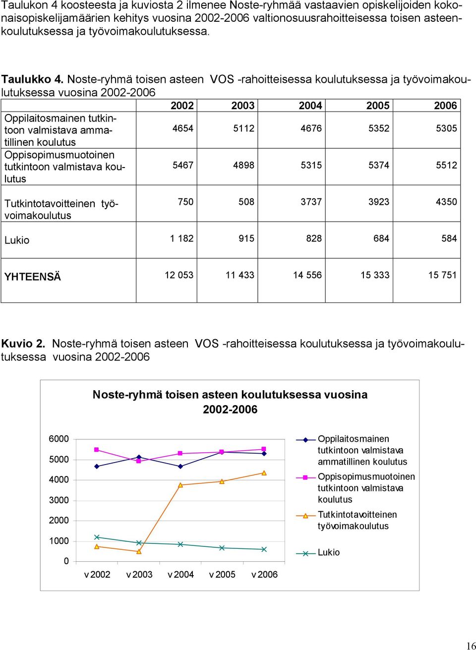 Noste-ryhmä toisen asteen VOS -rahoitteisessa koulutuksessa ja työvoimakoulutuksessa vuosina 2002-2006 2002 2003 2004 2005 2006 Oppilaitosmainen tutkintoon valmistava amma- 4654 5112 4676 5352 5305