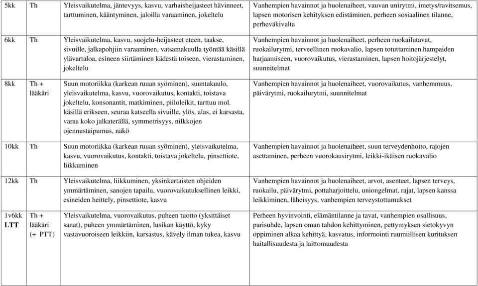 imetys/ravitsemus, lapsen motorisen kehityksen edistäminen, perheen sosiaalinen tilanne, perheväkivalta Vanhempien havainnot ja huolenaiheet, perheen ruokailutavat, ruokailurytmi, terveellinen