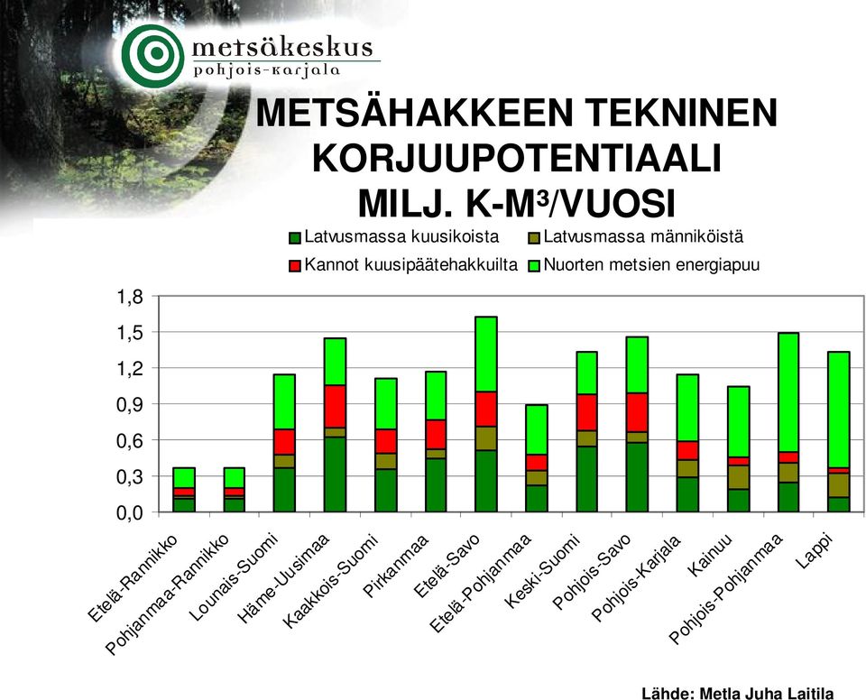 K-M³/VUOSI Häme-Uusimaa Latvusmassa kuusikoista Kannot kuusipäätehakkuilta Kaakkois-Suomi Pirkanmaa