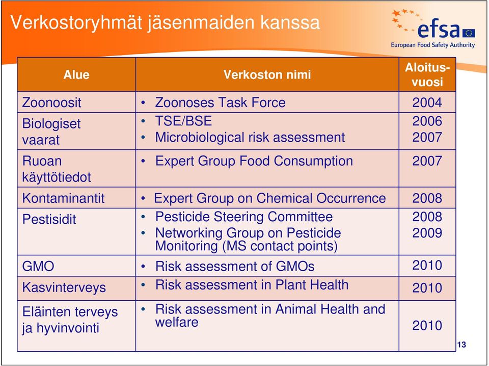 Occurrence 2008 Pestisidit Pesticide Steering Committee Networking Group on Pesticide Monitoring (MS contact points) 2008 2009 GMO Risk