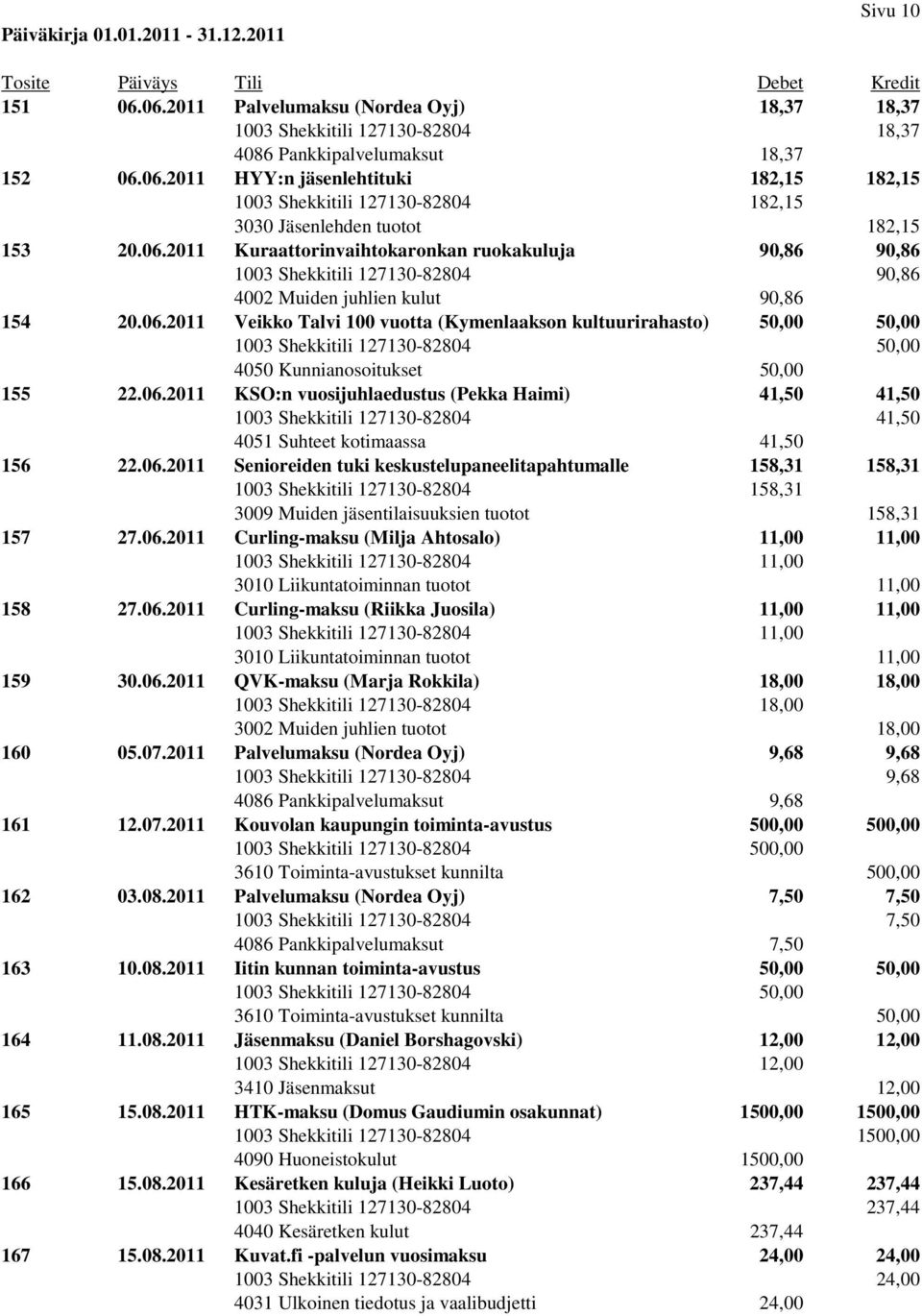 06.2011 KSO:n vuosijuhlaedustus (Pekka Haimi) 41,50 41,50 1003 Shekkitili 127130-82804 41,50 4051 Suhteet kotimaassa 41,50 156 22.06.2011 Senioreiden tuki keskustelupaneelitapahtumalle 158,31 158,31 1003 Shekkitili 127130-82804 158,31 3009 Muiden jäsentilaisuuksien tuotot 158,31 157 27.