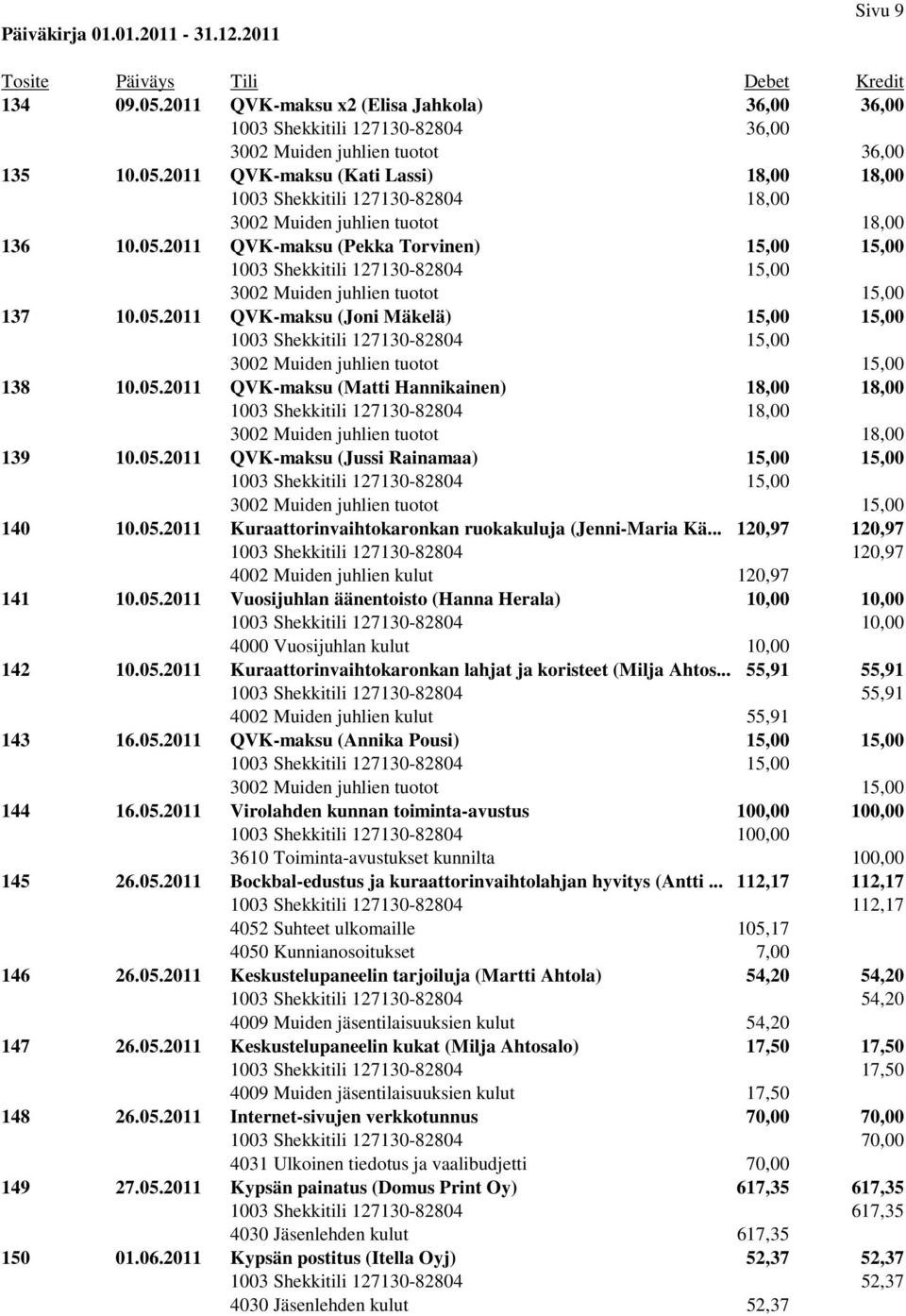 .. 120,97 120,97 1003 Shekkitili 127130-82804 120,97 4002 Muiden juhlien kulut 120,97 141 10.05.