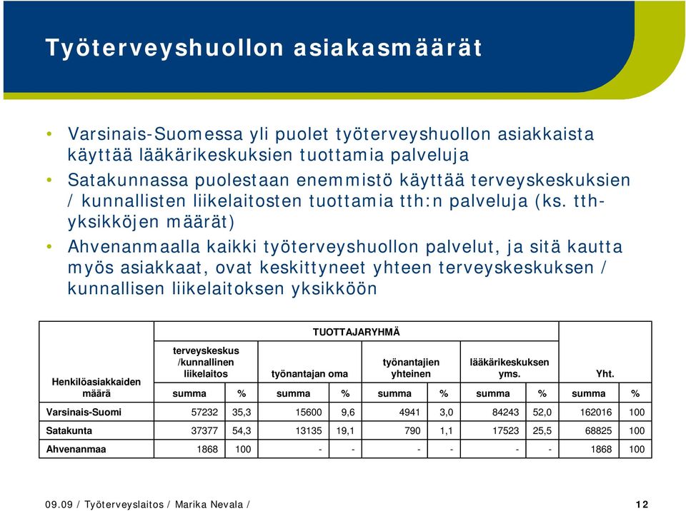 tthyksikköjen määrät) Ahvenanmaalla kaikki työterveyshuollon palvelut, ja sitä kautta myös asiakkaat, ovat keskittyneet yhteen terveyskeskuksen / kunnallisen liikelaitoksen yksikköön TUOTTAJARYHMÄ